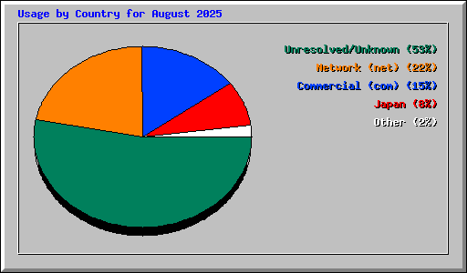 Usage by Country for August 2025