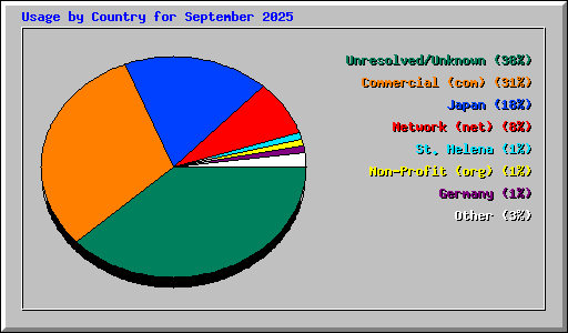 Usage by Country for September 2025