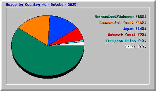 Usage by Country for October 2025