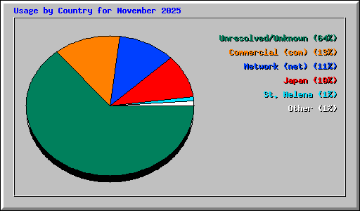 Usage by Country for November 2025