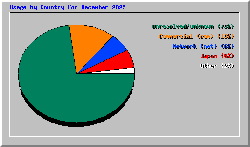Usage by Country for December 2025