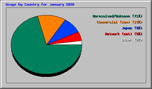Usage by Country for January 2026