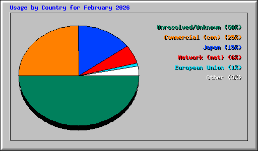 Usage by Country for February 2026