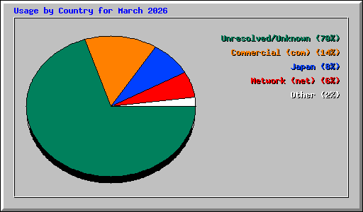 Usage by Country for March 2026