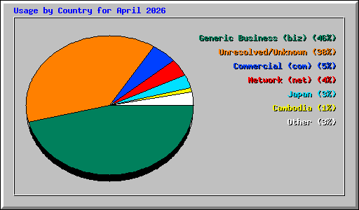 Usage by Country for April 2026