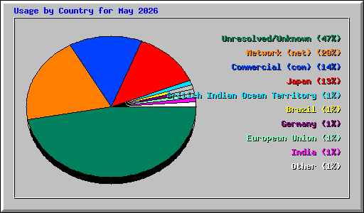 Usage by Country for May 2026