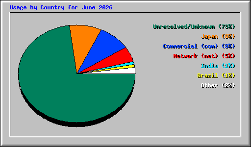 Usage by Country for June 2026