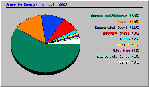Usage by Country for July 2026