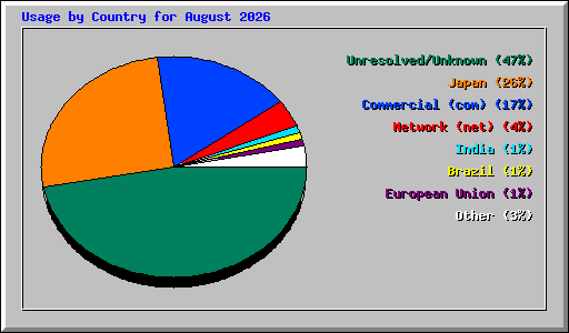 Usage by Country for August 2026