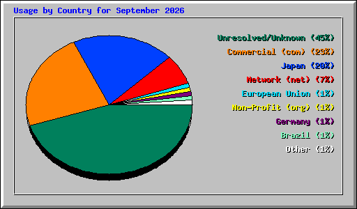 Usage by Country for September 2026