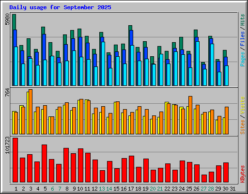 Daily usage for September 2025