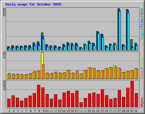 Daily usage for October 2025