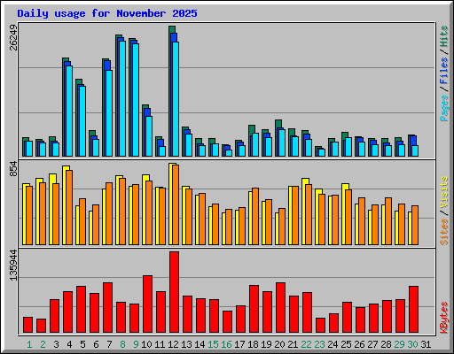 Daily usage for November 2025