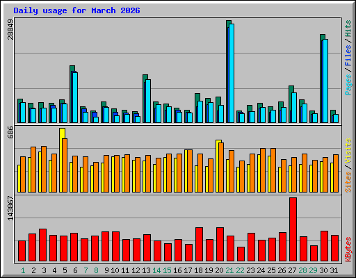 Daily usage for March 2026