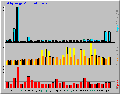 Daily usage for April 2026