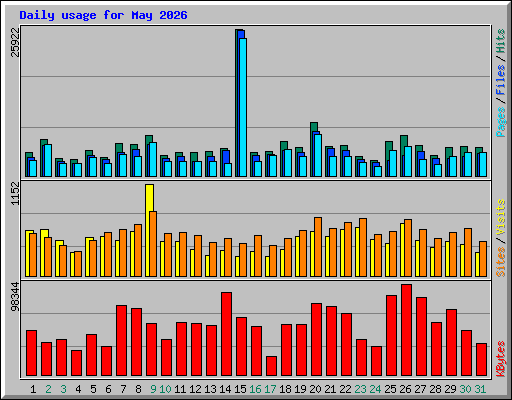 Daily usage for May 2026