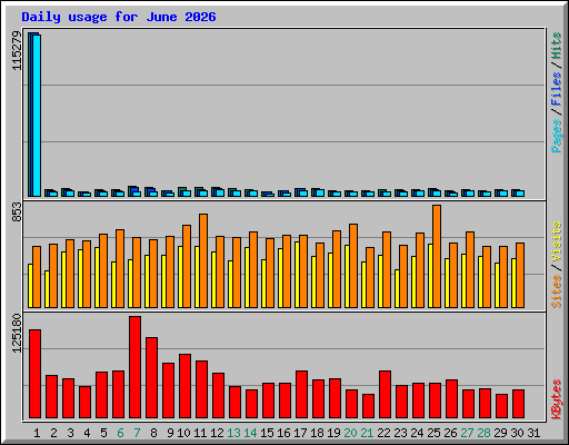 Daily usage for June 2026