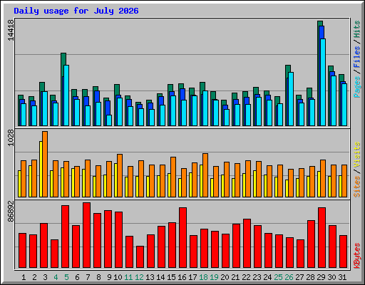 Daily usage for July 2026