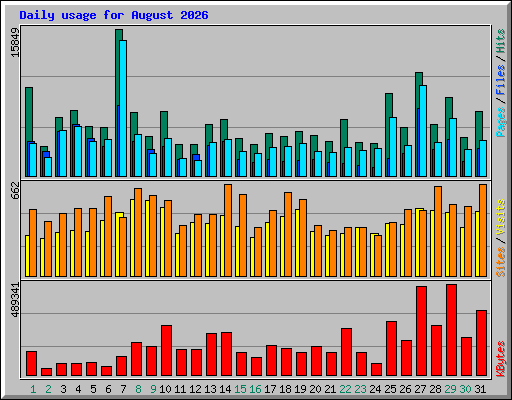 Daily usage for August 2026