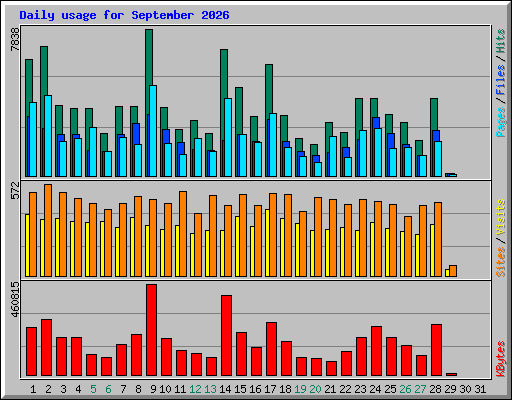 Daily usage for September 2026