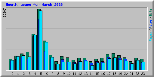Hourly usage for March 2026