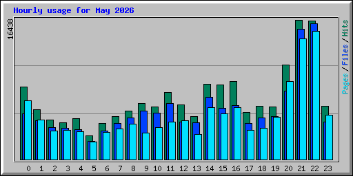 Hourly usage for May 2026