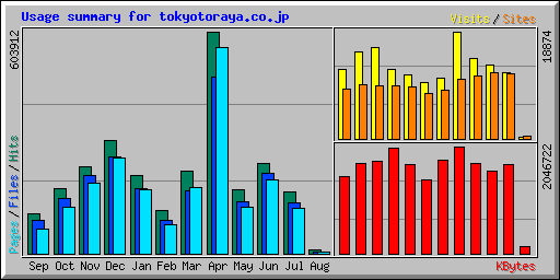 Usage summary for tokyotoraya.co.jp